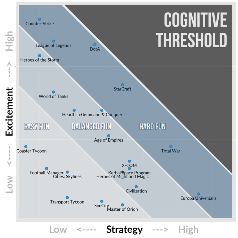 Illustration for article titled Comparing How "Strategic" Strategy Games Actually Are